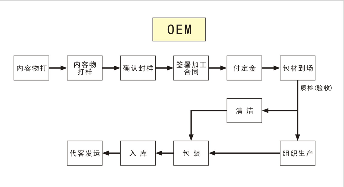 化妆品OEM流程